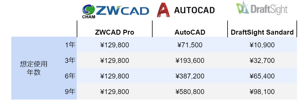 ZWCAD、AutoCAD、DraftSight　使用年数コスト比較